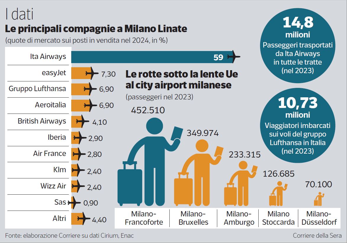 Ita-Lufthansa rinuncia a 22 slot a Linate per avere l’ok dell’Antitrust. Verso l’intesa con easyJet sui voli in Europa
