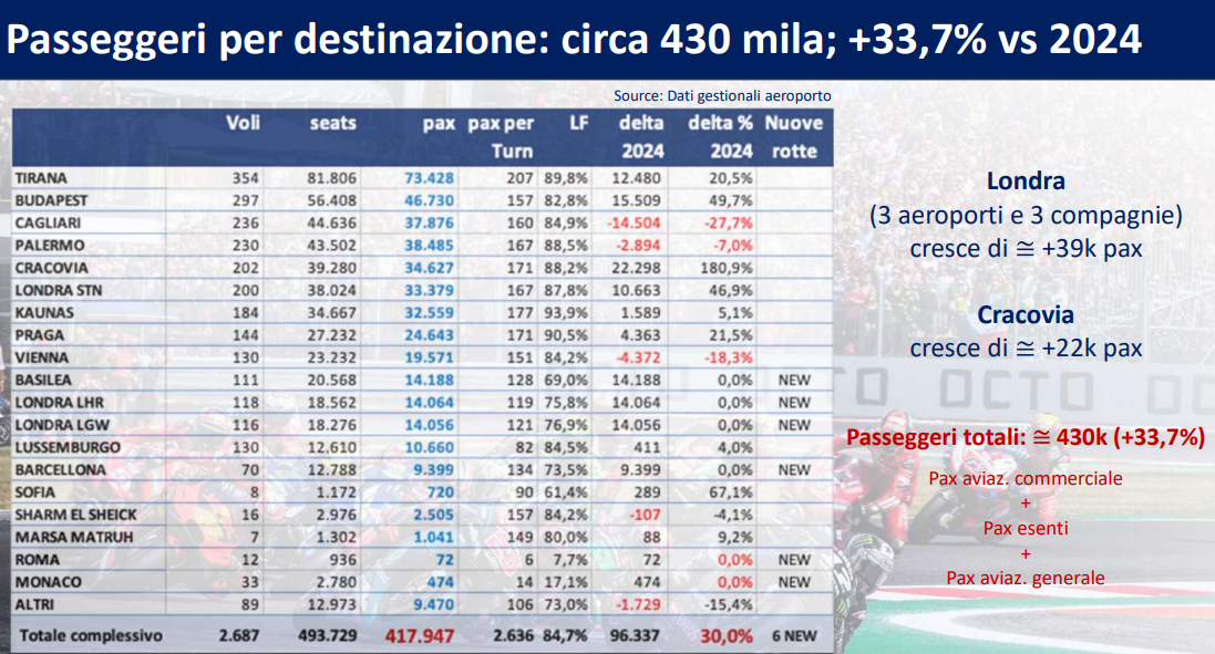 Passeggeri per destinazione