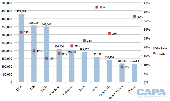 gulf_carriers_top_10_countries.png