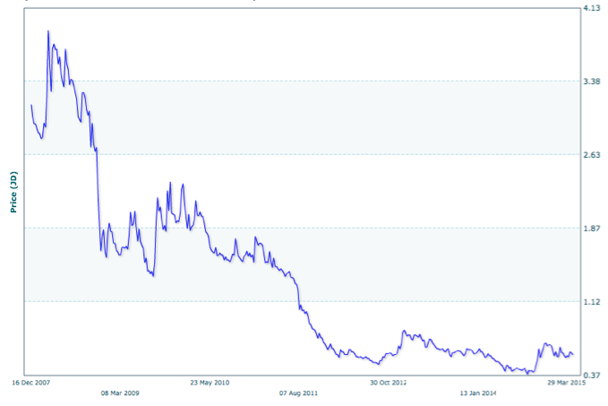 Royal_Jordanian_Airlines_share_price.png