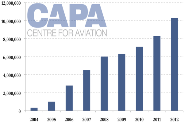 Etihad_Airways_passenger_traffic.png