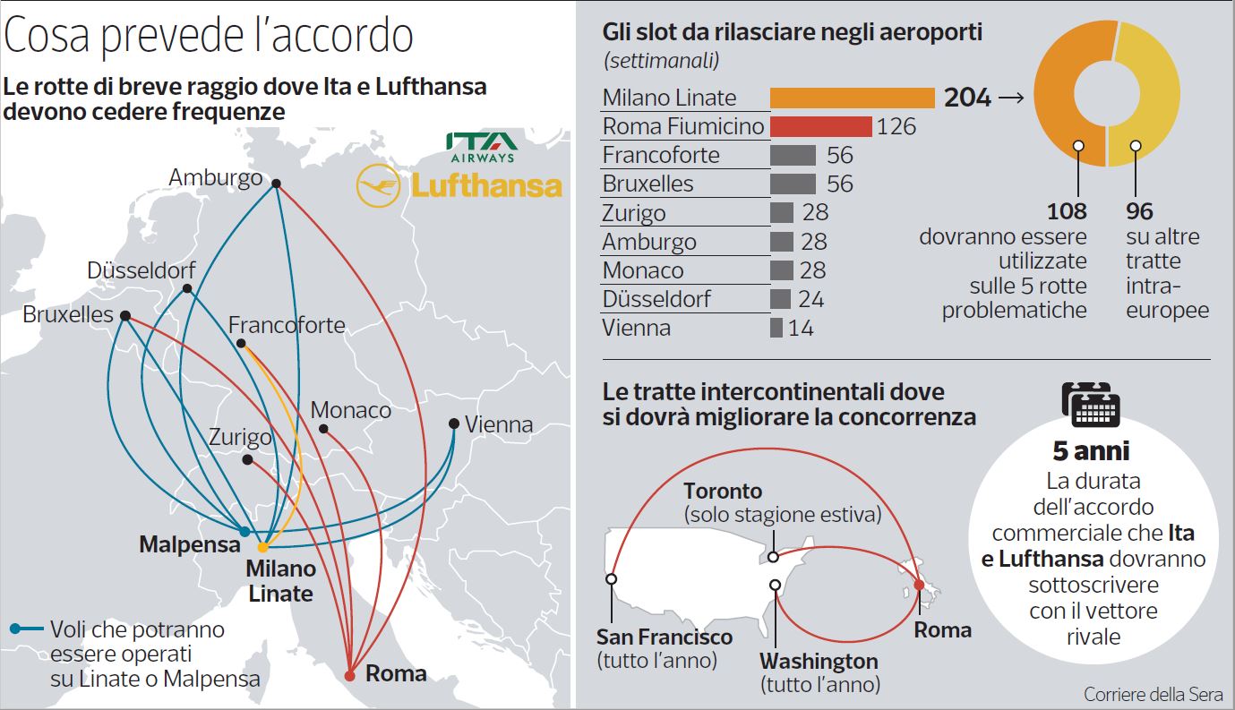Ita-Lufthansa, ecco il documento del via libera Ue: 40 voli al giorno in meno e accordi con i rivali per 5 anni