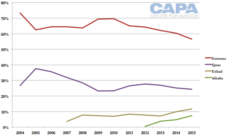italy_gulf_marketshare.png