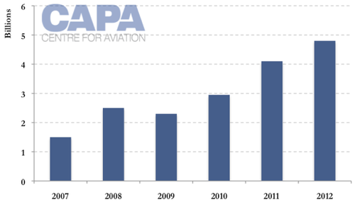Etihad_Airways_revenue.png