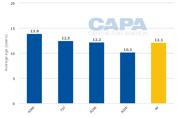 generated-sas_average_fleet_age.png