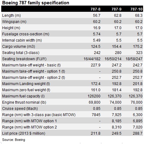 B787 spec new