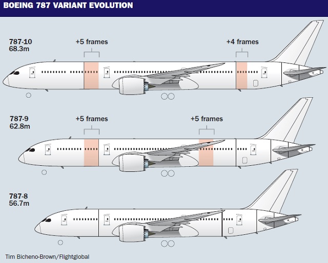 B787 family