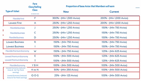 New-avios-earning-table-470x271.jpg