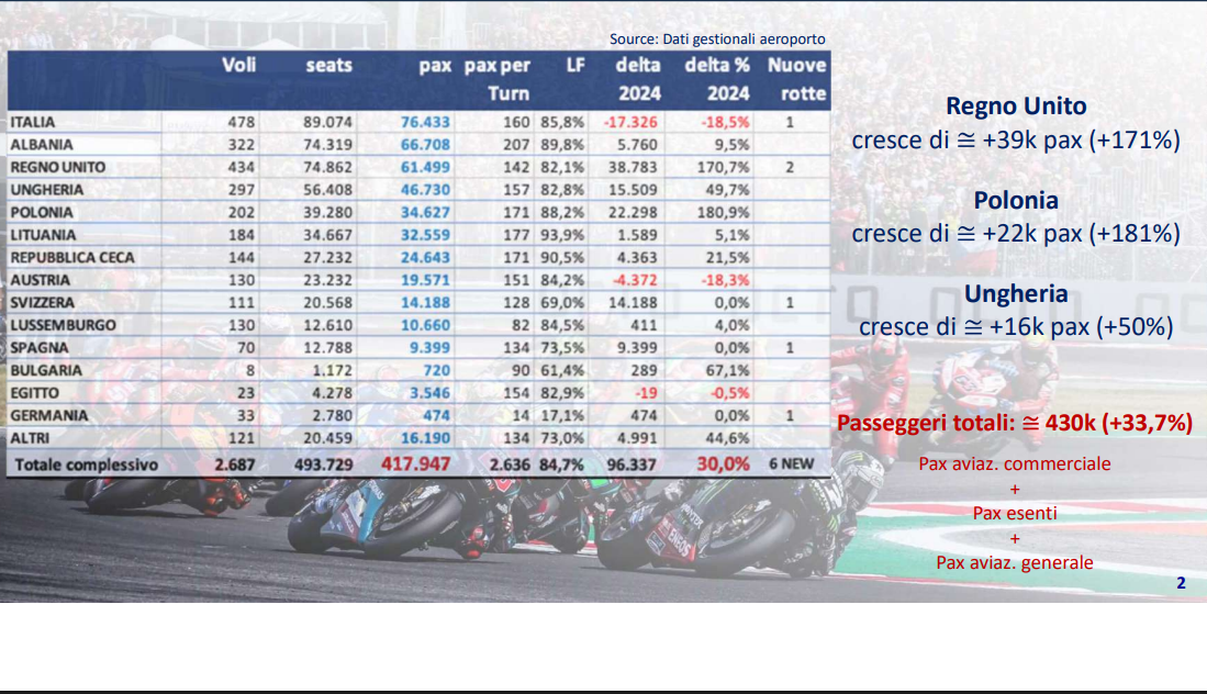 Passeggeri per paese