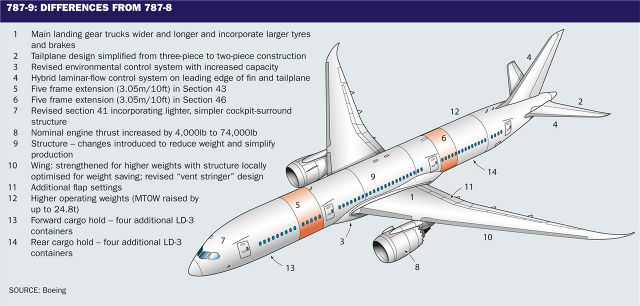 787-9 differences