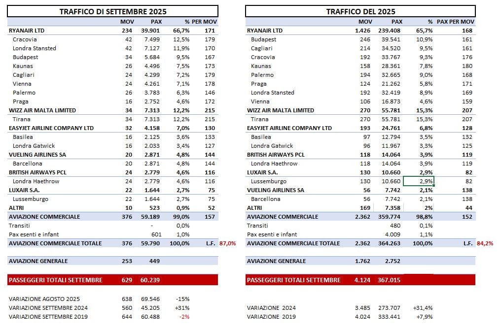 Dati traffico settembre 2025
