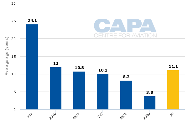 generated-lufthansa_average_fleet_age.png