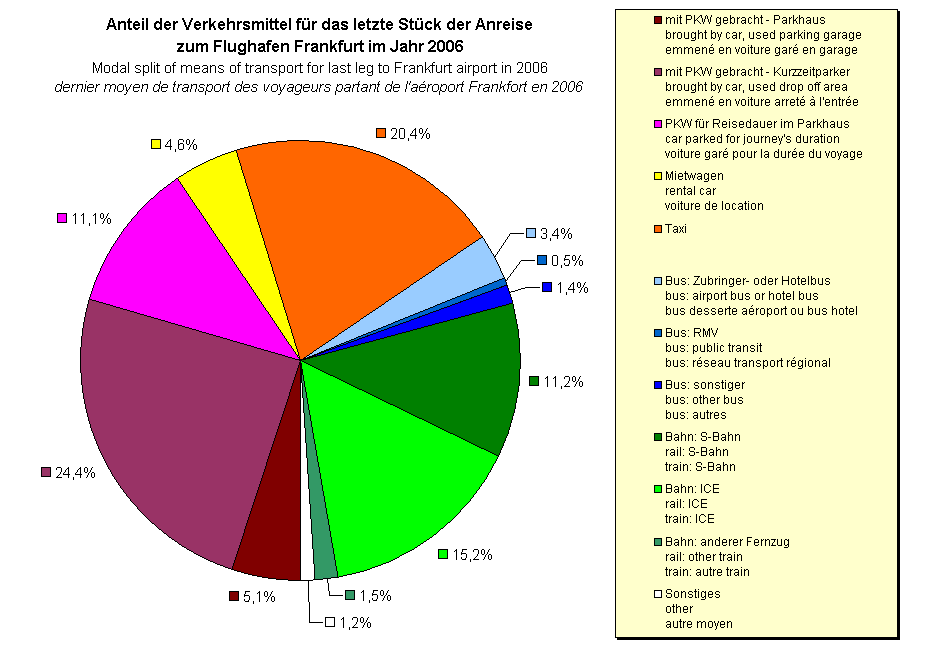 Fraport_Anreise_modalsplit_2006.png