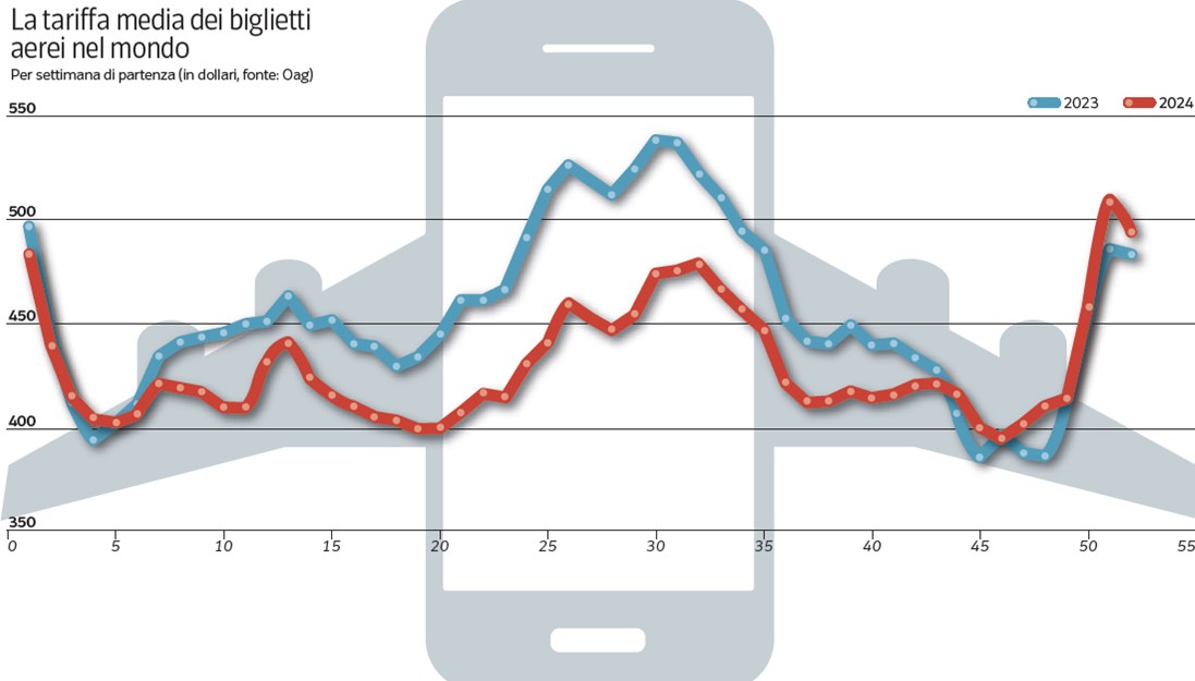 Costi dei biglietti aerei, così decidiamo i prezzi dei voli